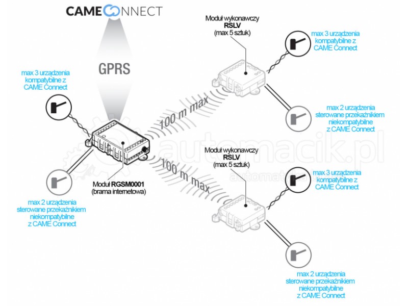 Schemat ideowy działania CAME CONNECT z bramą RGSM001 i modułami RSLV